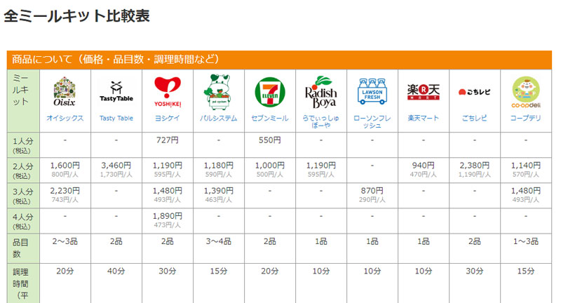 全ミールキット比較表